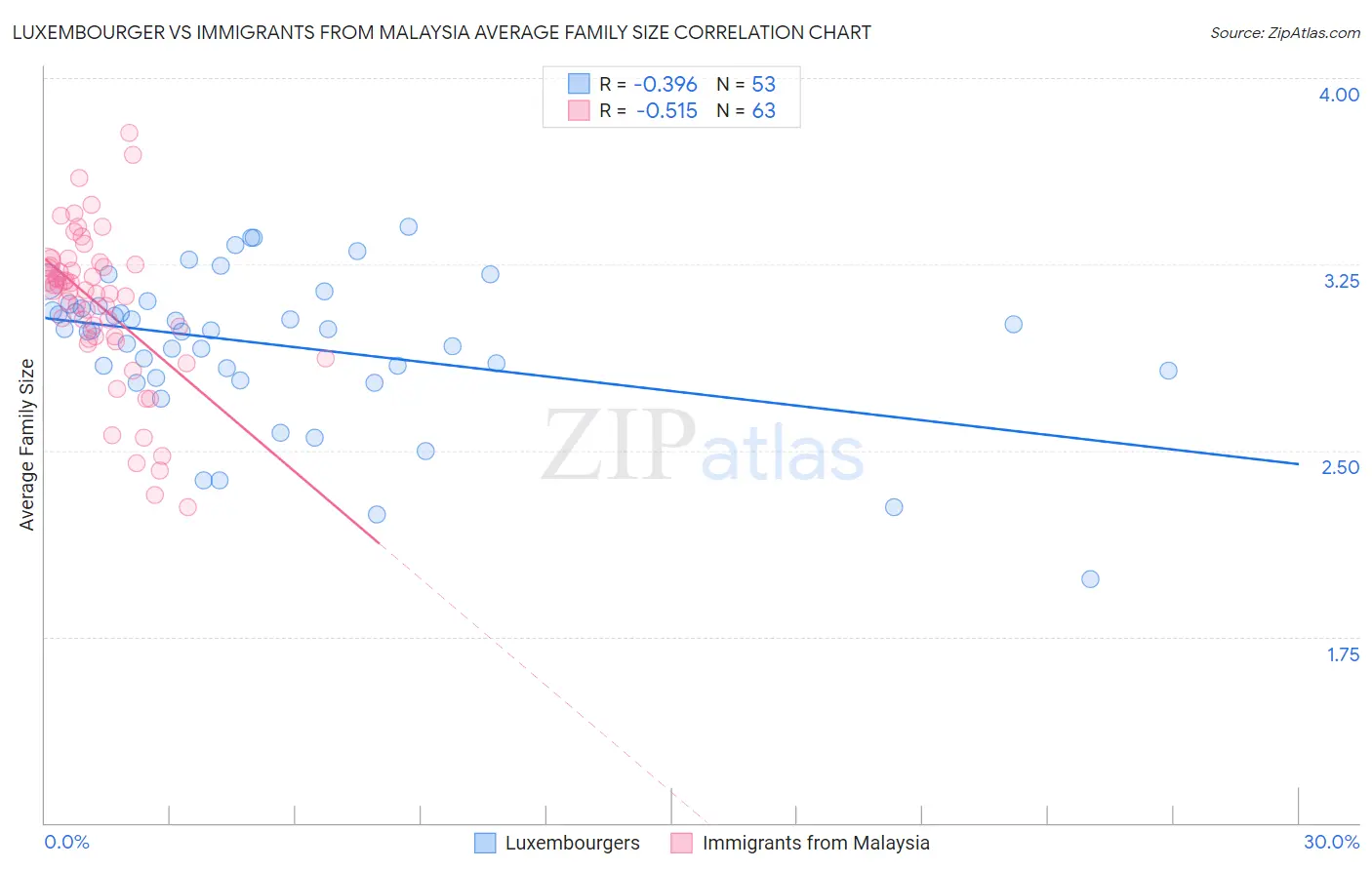 Luxembourger vs Immigrants from Malaysia Average Family Size