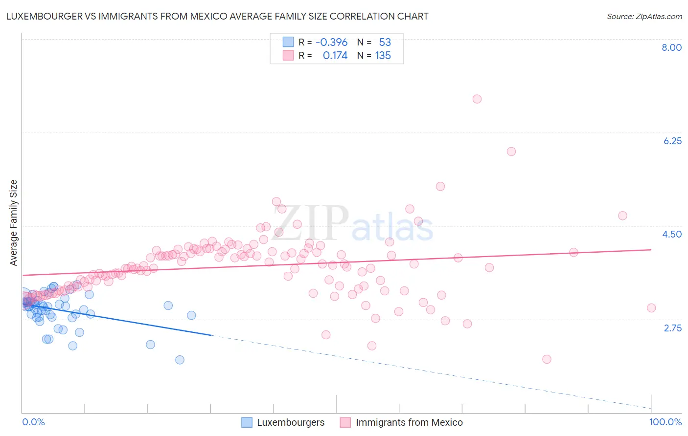 Luxembourger vs Immigrants from Mexico Average Family Size