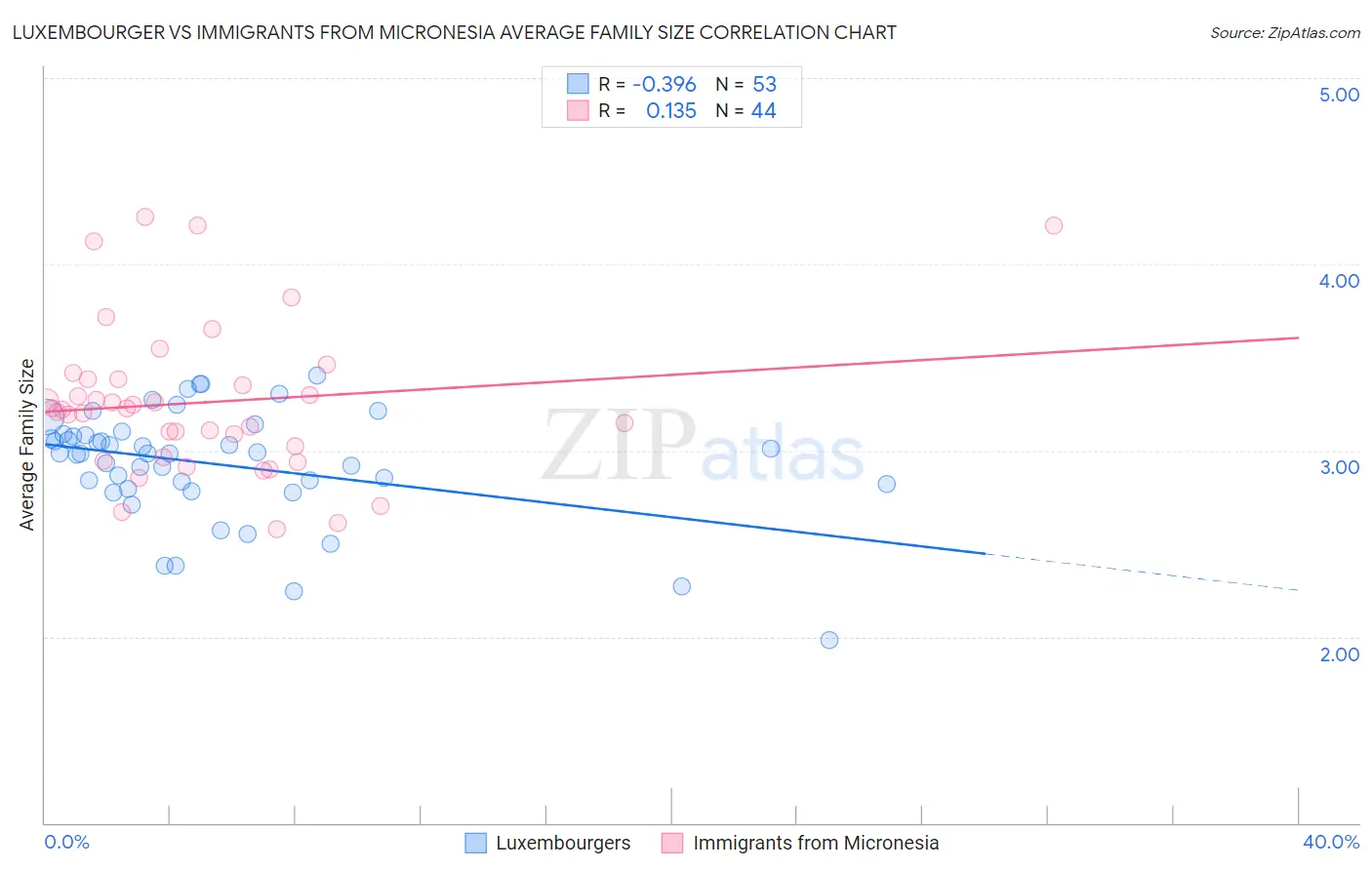 Luxembourger vs Immigrants from Micronesia Average Family Size