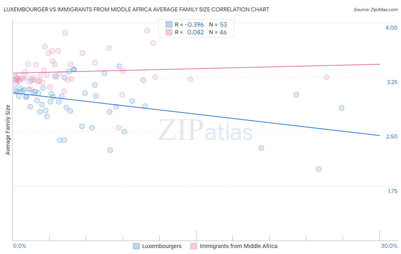 Luxembourger vs Immigrants from Middle Africa Average Family Size