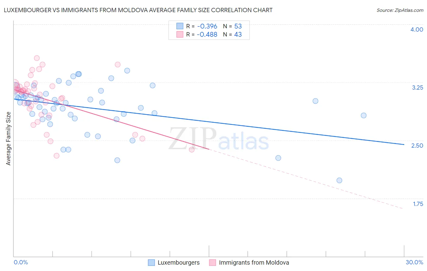 Luxembourger vs Immigrants from Moldova Average Family Size