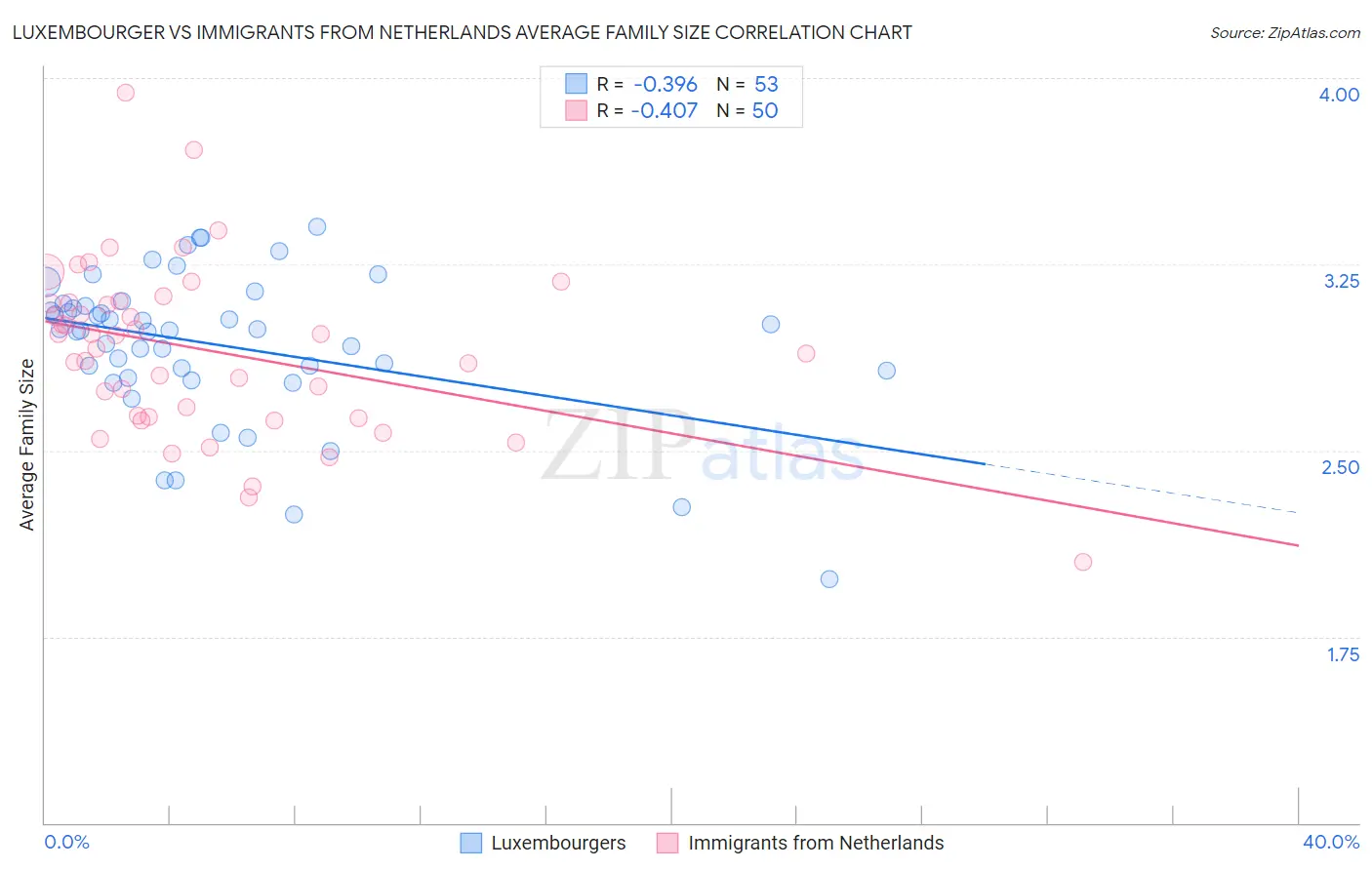 Luxembourger vs Immigrants from Netherlands Average Family Size