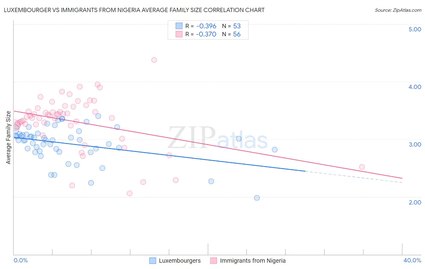 Luxembourger vs Immigrants from Nigeria Average Family Size
