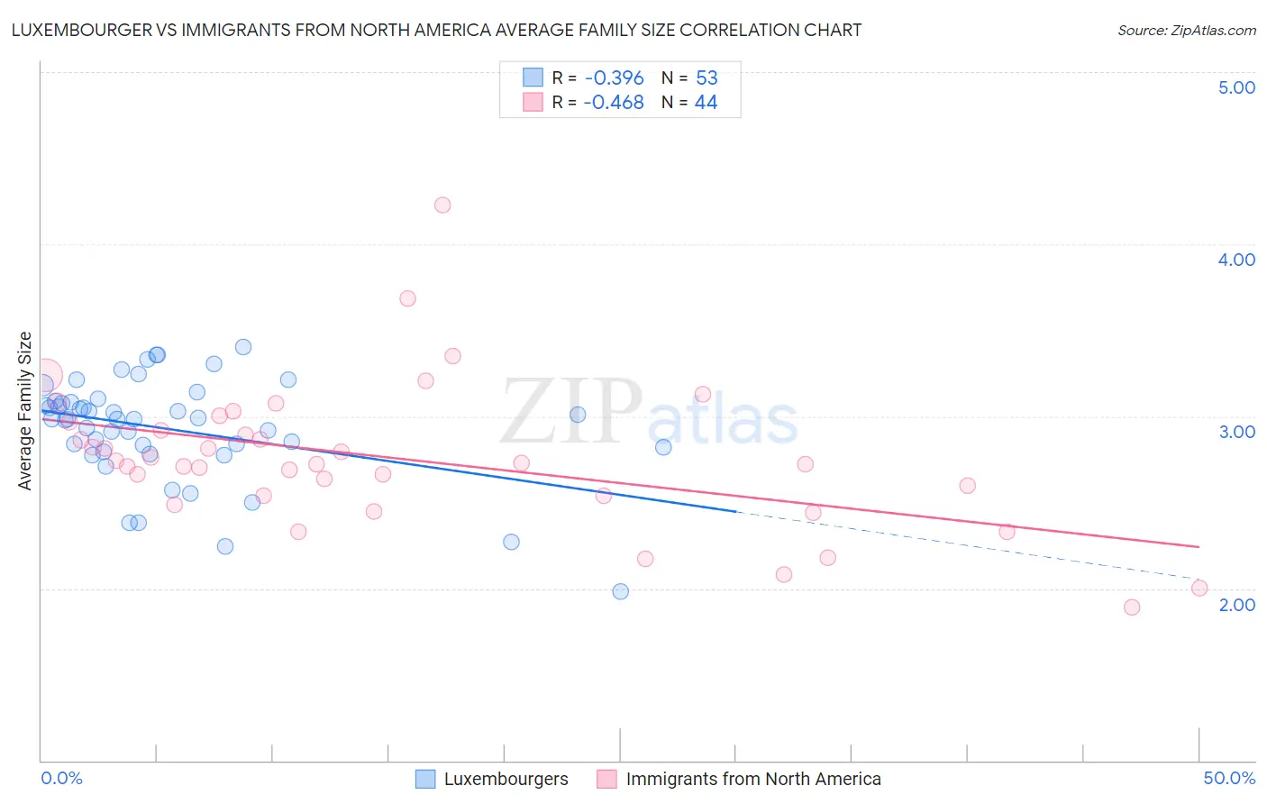Luxembourger vs Immigrants from North America Average Family Size
