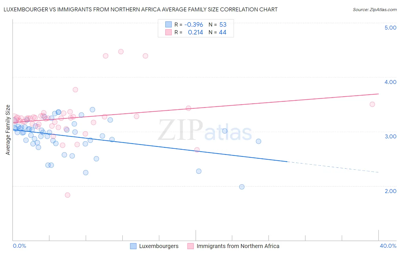 Luxembourger vs Immigrants from Northern Africa Average Family Size