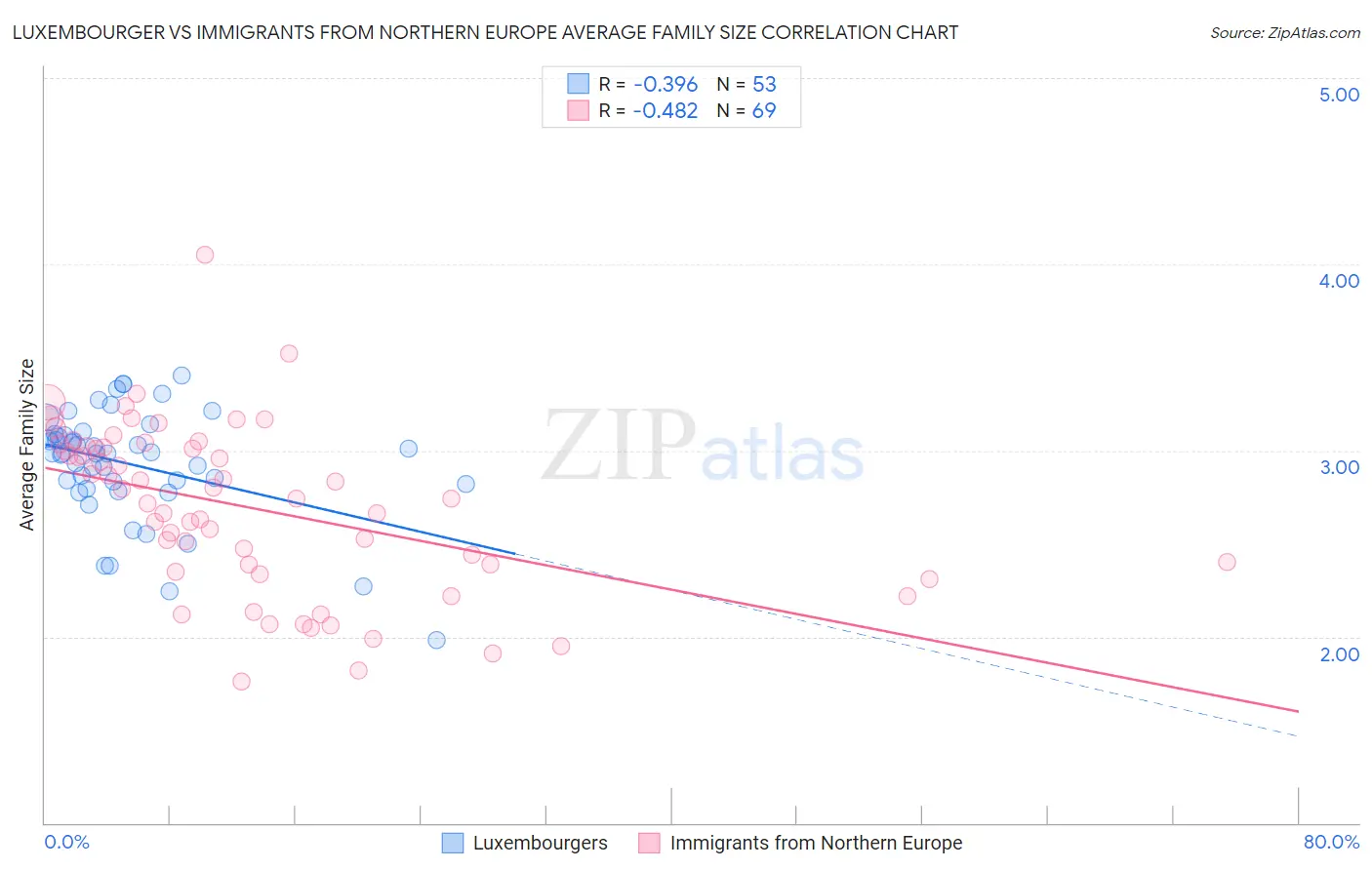 Luxembourger vs Immigrants from Northern Europe Average Family Size