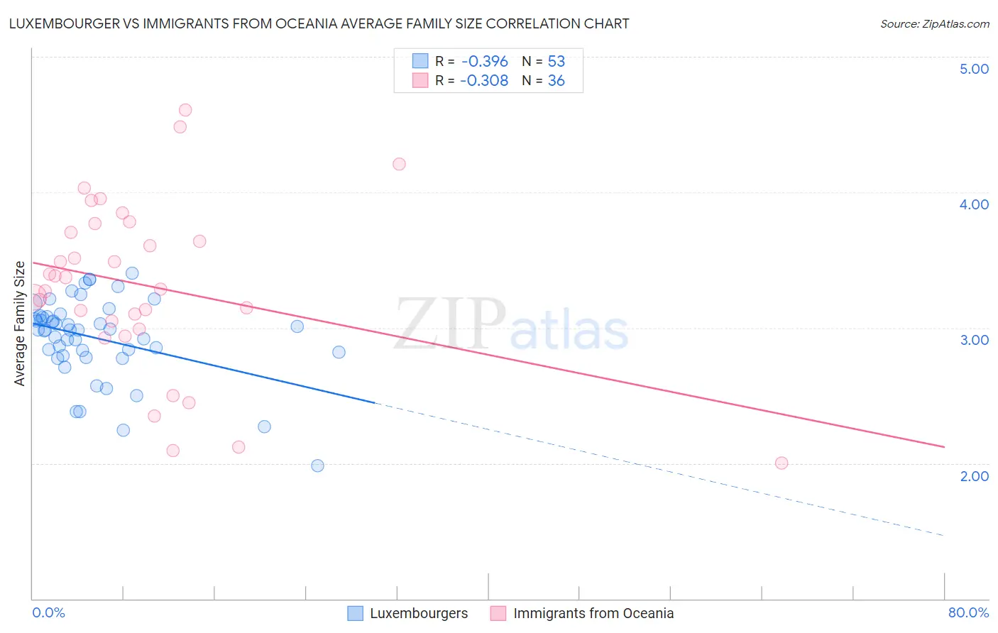 Luxembourger vs Immigrants from Oceania Average Family Size
