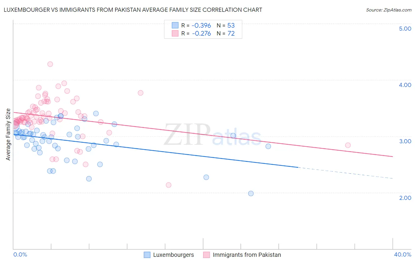 Luxembourger vs Immigrants from Pakistan Average Family Size
