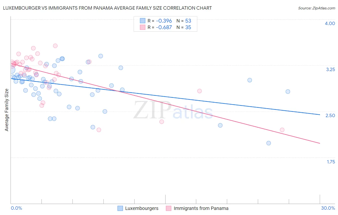 Luxembourger vs Immigrants from Panama Average Family Size