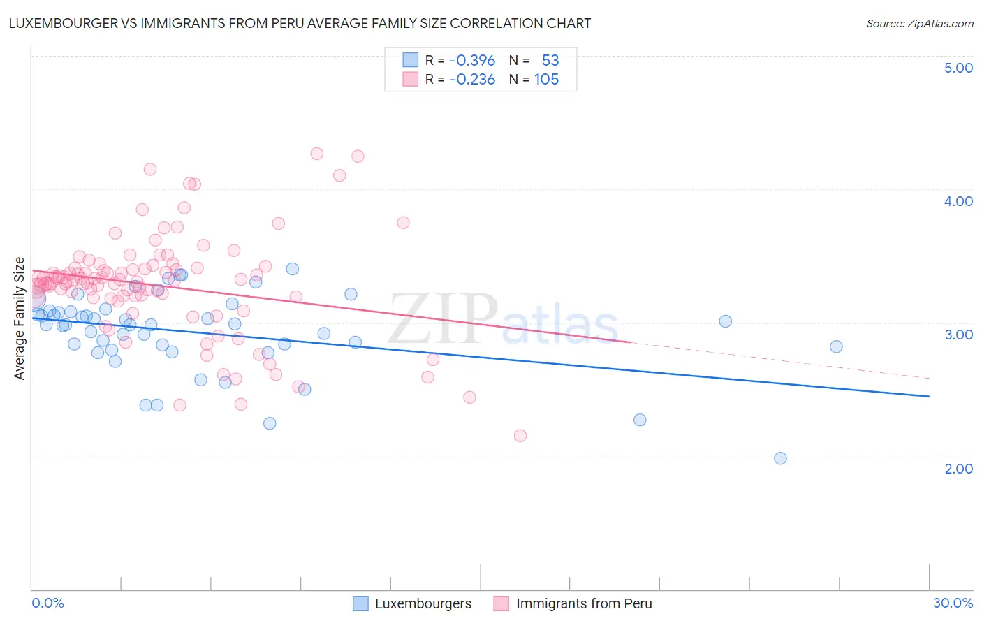 Luxembourger vs Immigrants from Peru Average Family Size