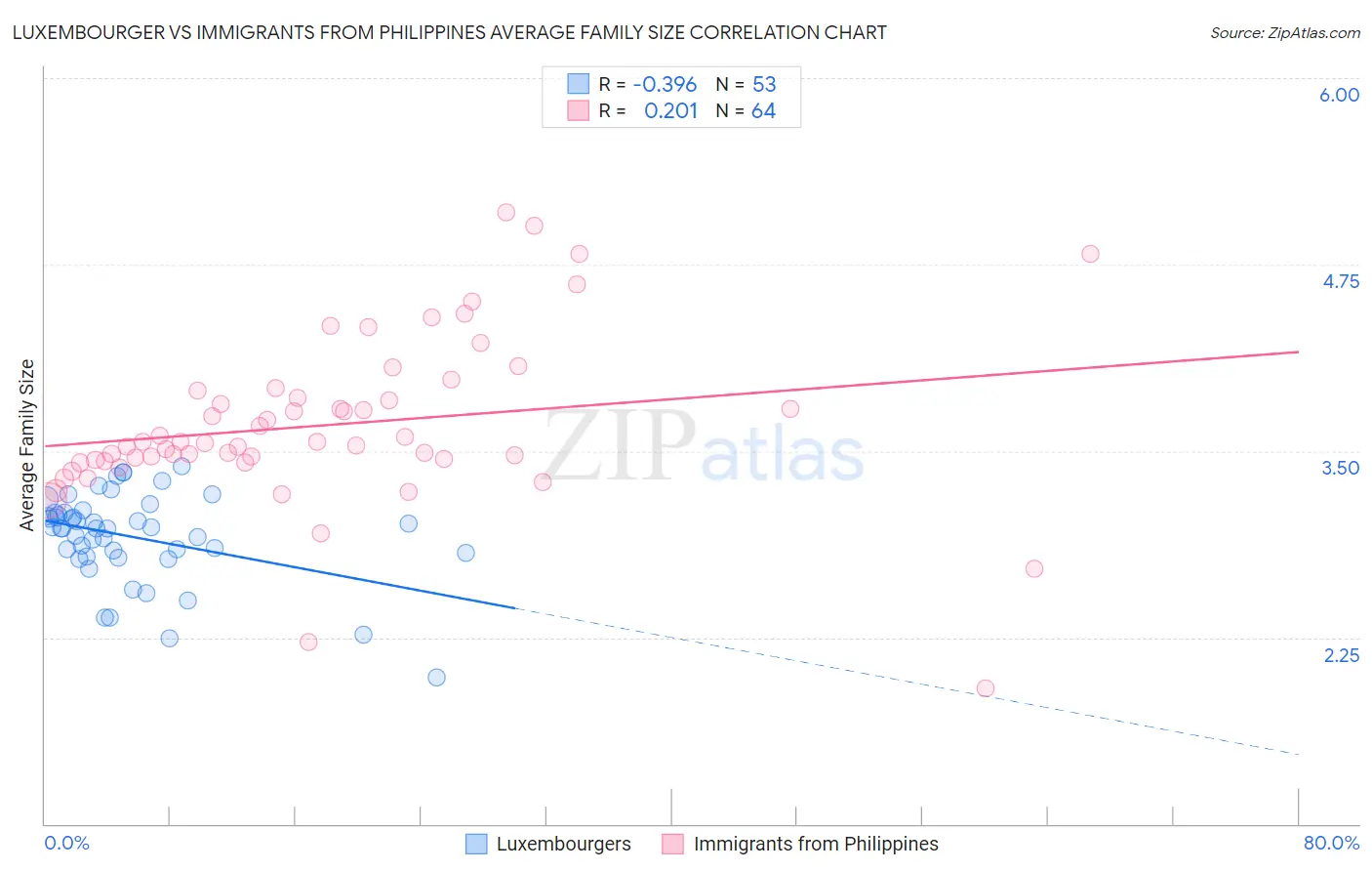 Luxembourger vs Immigrants from Philippines Average Family Size