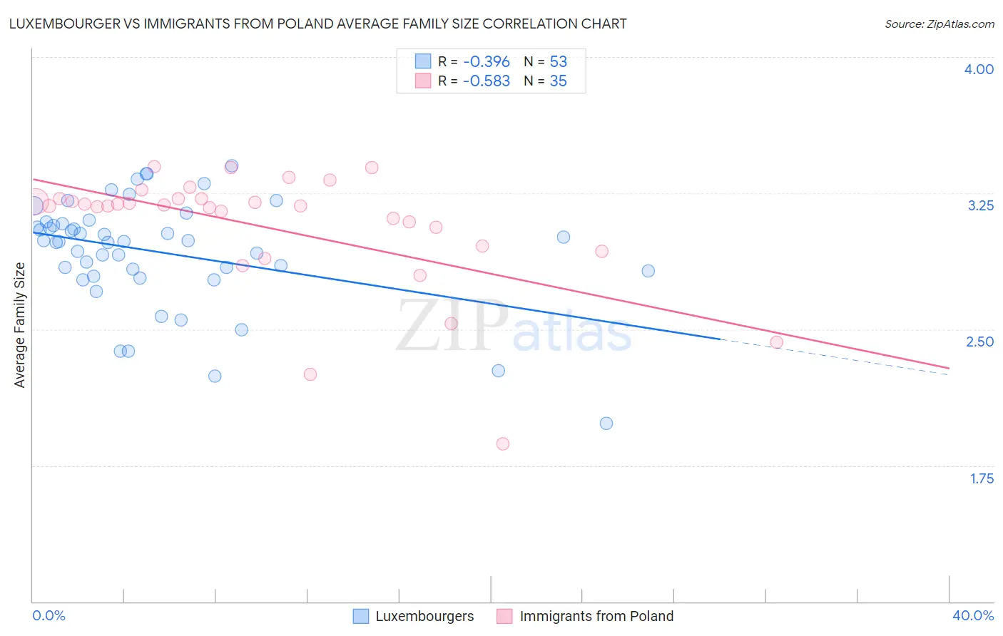 Luxembourger vs Immigrants from Poland Average Family Size