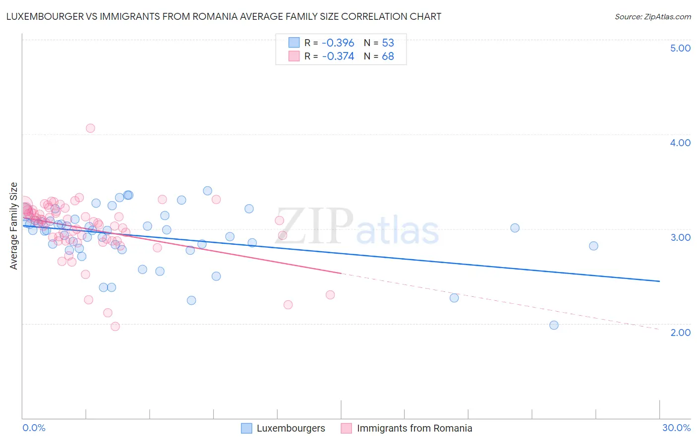 Luxembourger vs Immigrants from Romania Average Family Size