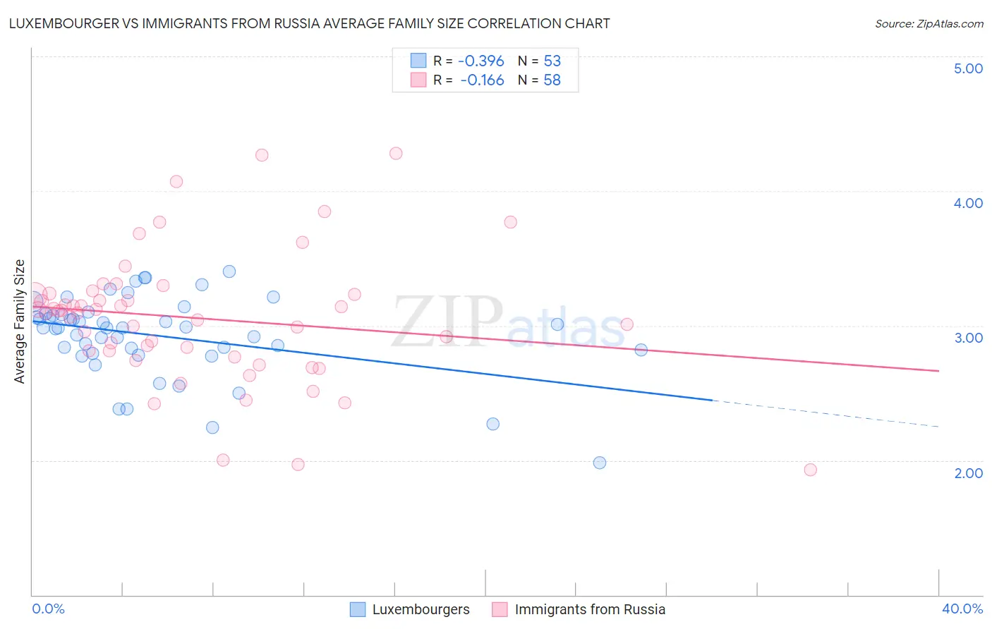 Luxembourger vs Immigrants from Russia Average Family Size