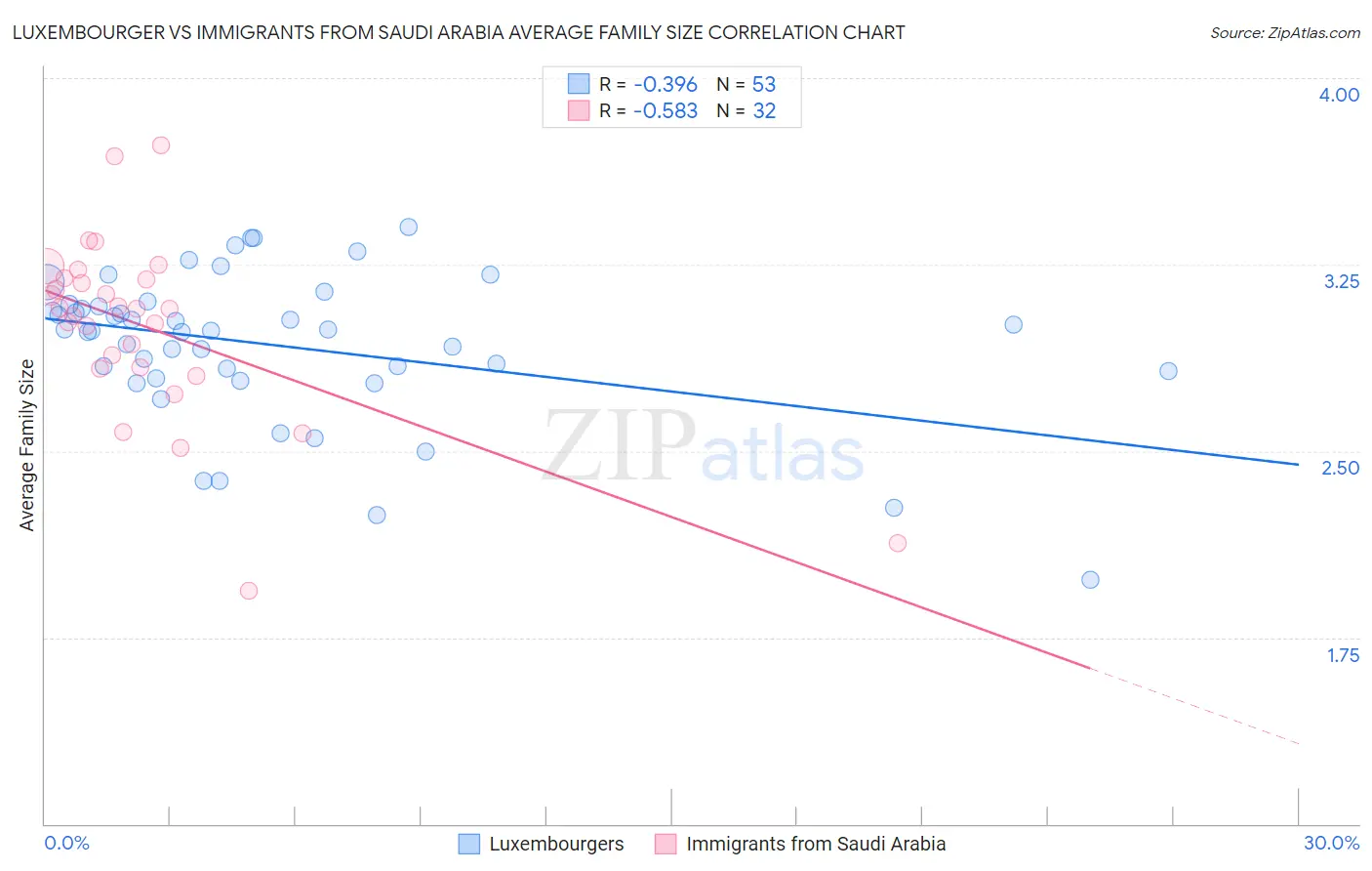 Luxembourger vs Immigrants from Saudi Arabia Average Family Size