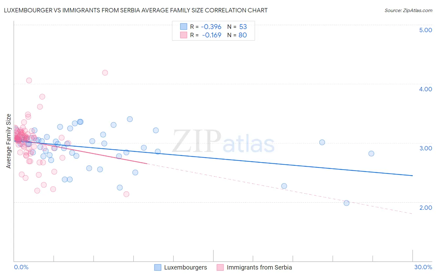 Luxembourger vs Immigrants from Serbia Average Family Size