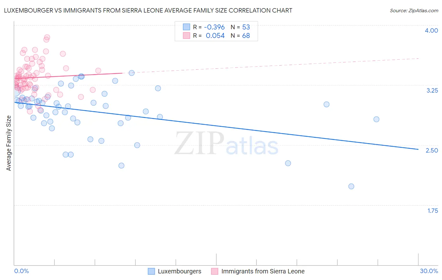Luxembourger vs Immigrants from Sierra Leone Average Family Size