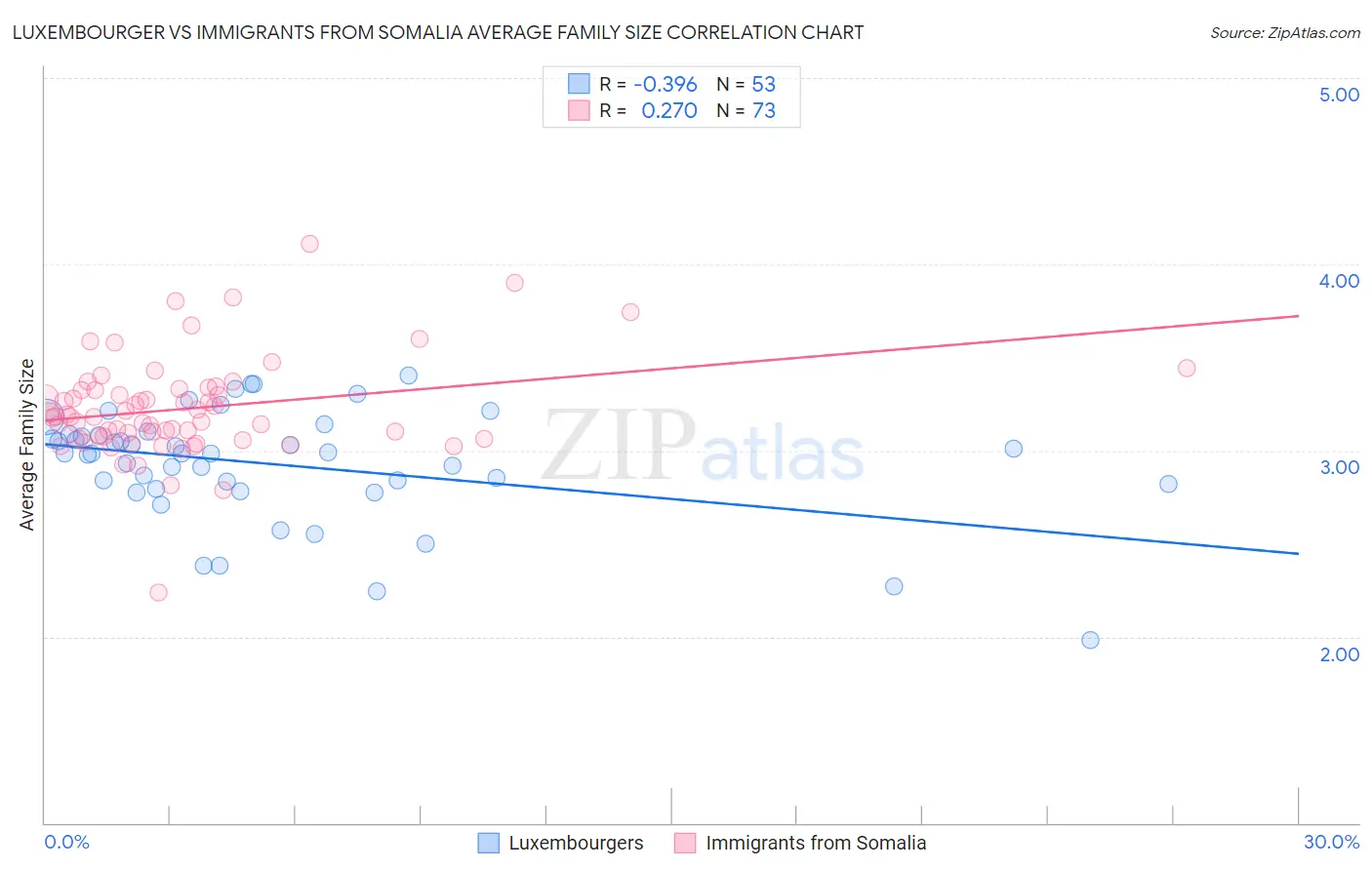 Luxembourger vs Immigrants from Somalia Average Family Size