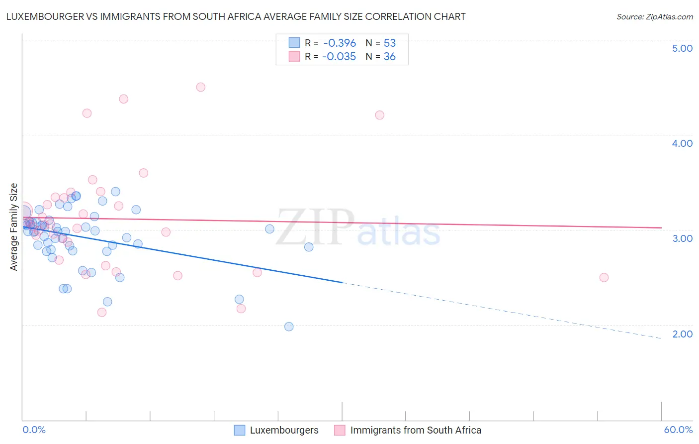 Luxembourger vs Immigrants from South Africa Average Family Size