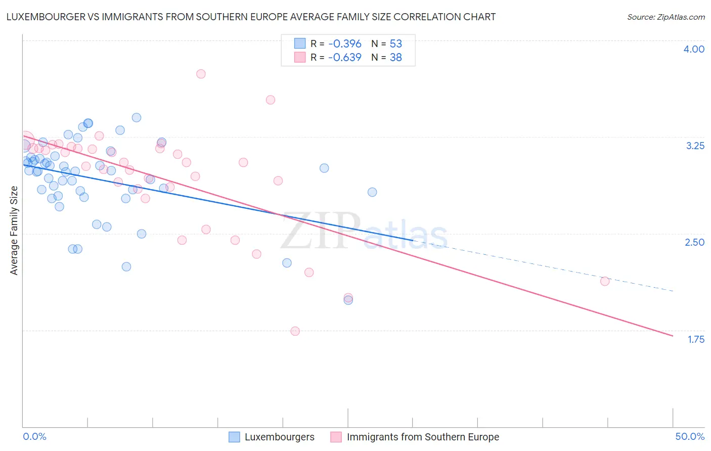 Luxembourger vs Immigrants from Southern Europe Average Family Size