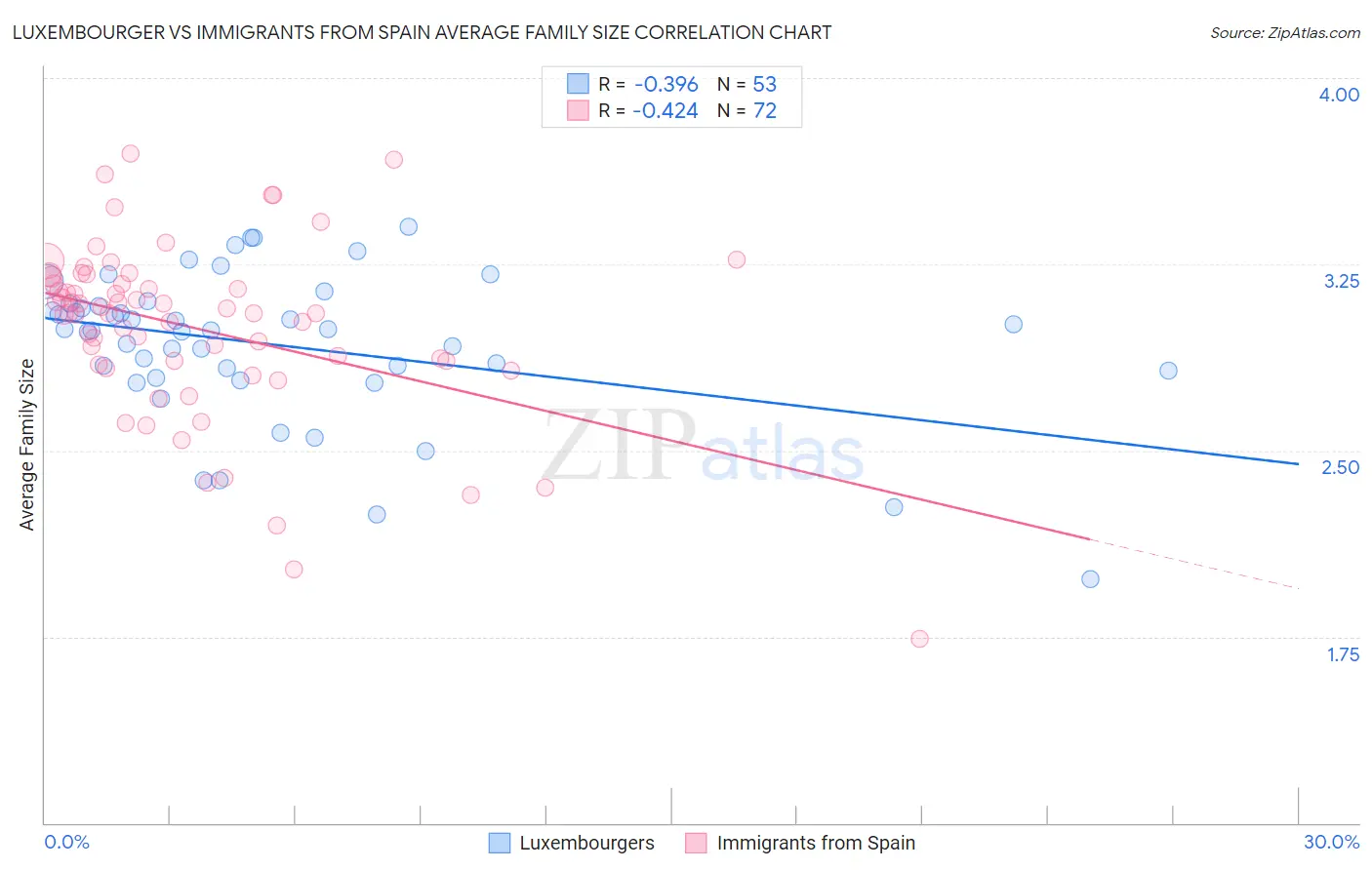 Luxembourger vs Immigrants from Spain Average Family Size