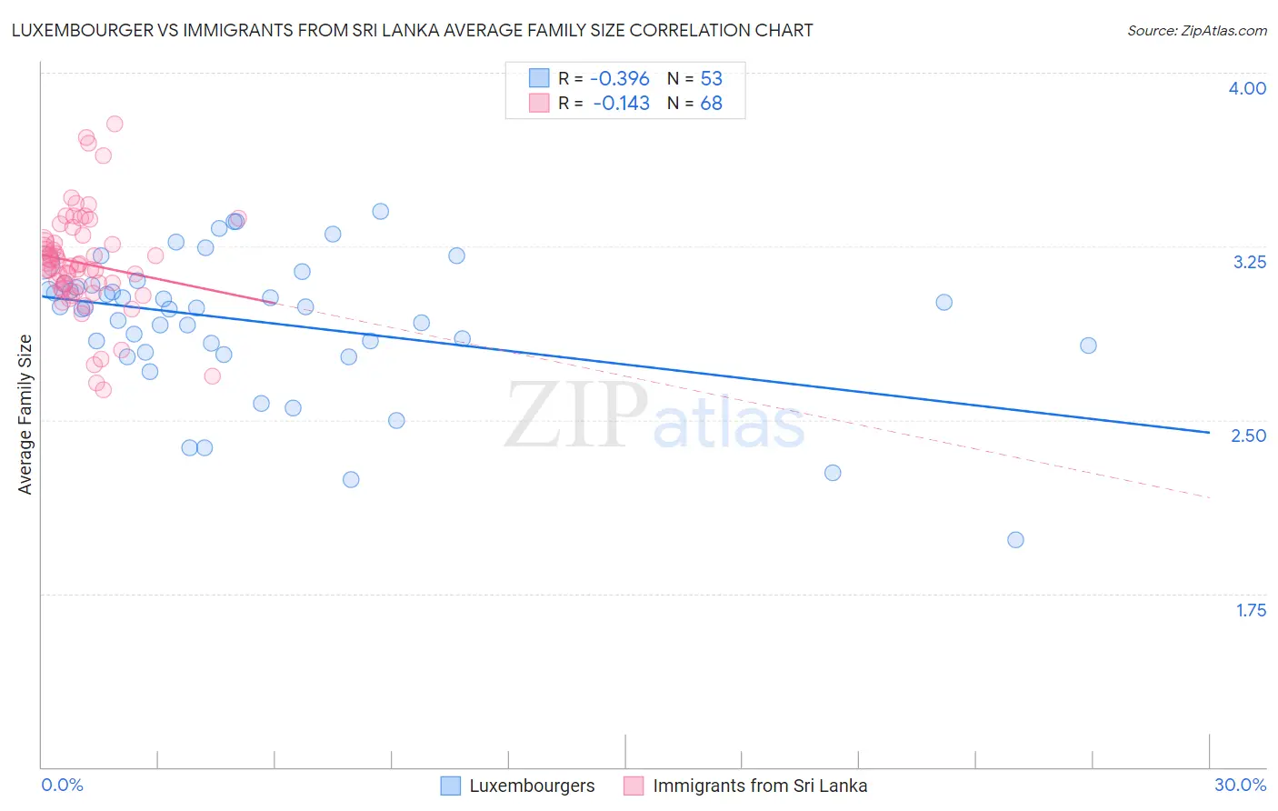 Luxembourger vs Immigrants from Sri Lanka Average Family Size