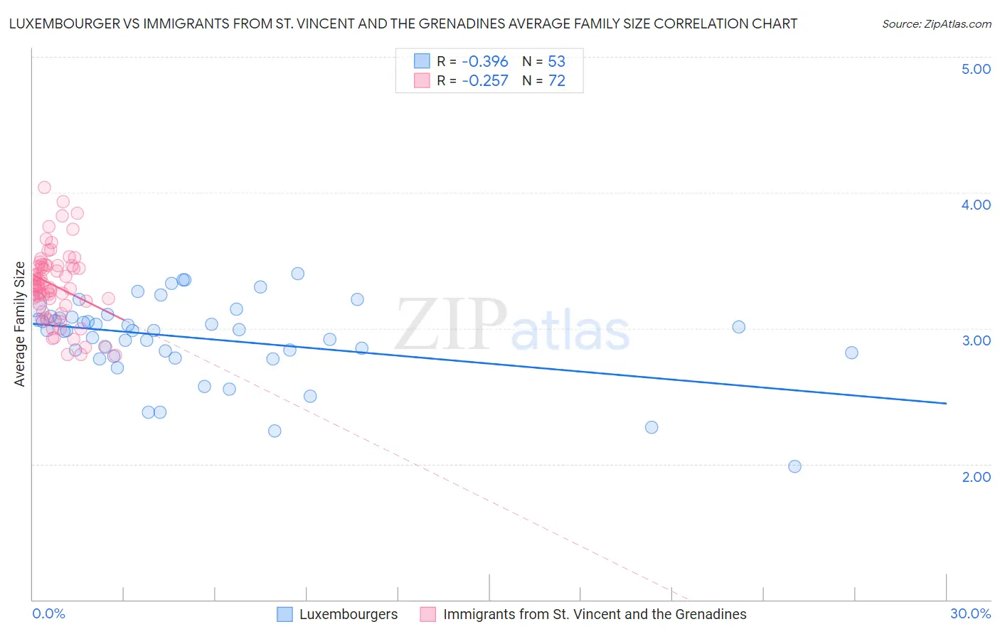Luxembourger vs Immigrants from St. Vincent and the Grenadines Average Family Size