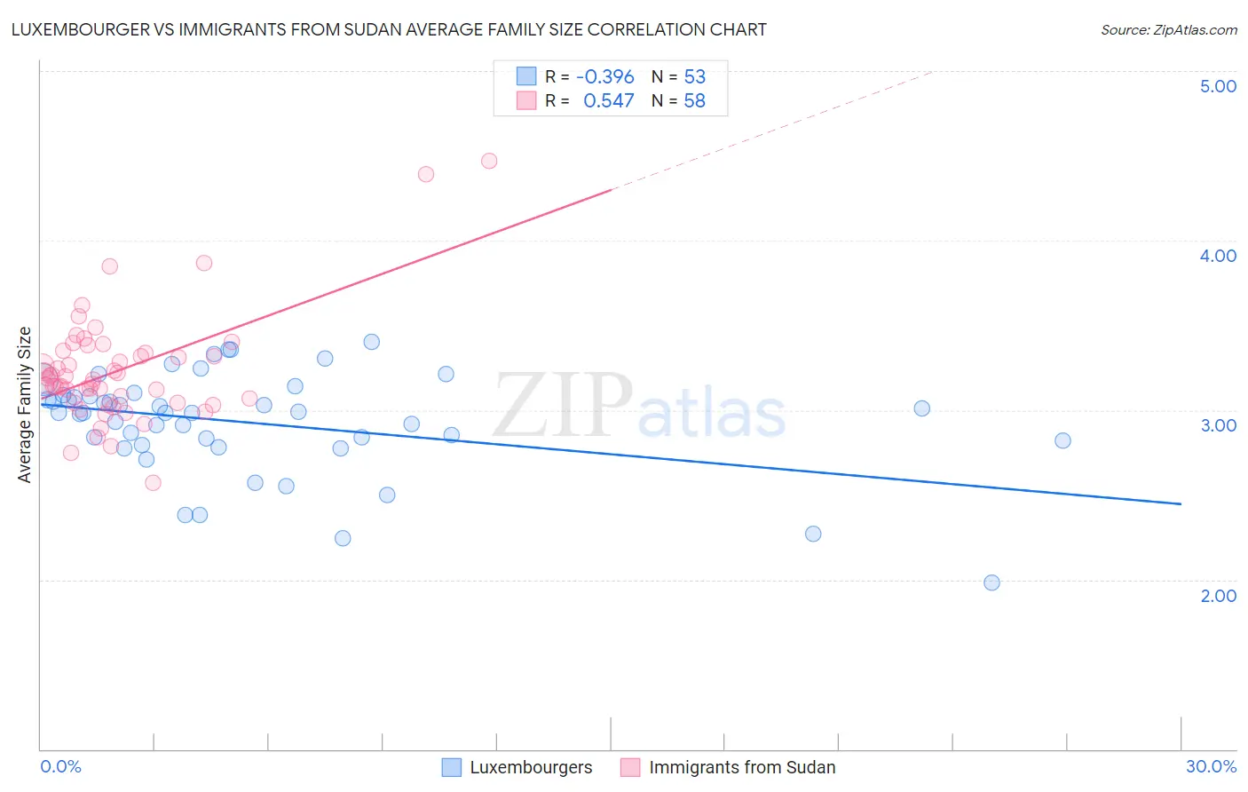 Luxembourger vs Immigrants from Sudan Average Family Size