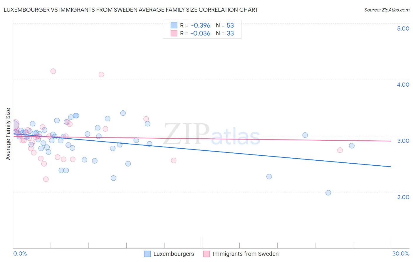Luxembourger vs Immigrants from Sweden Average Family Size