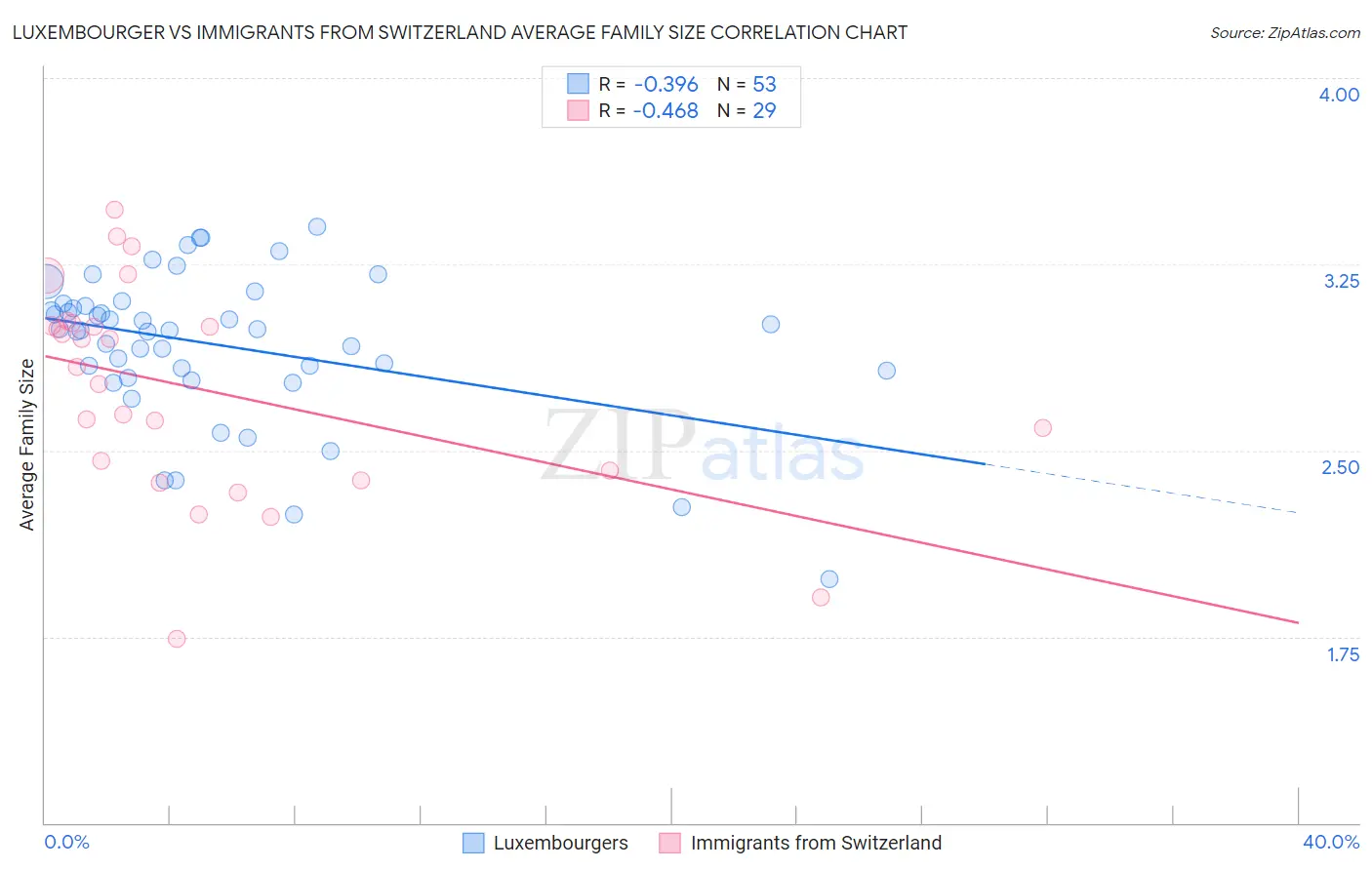 Luxembourger vs Immigrants from Switzerland Average Family Size