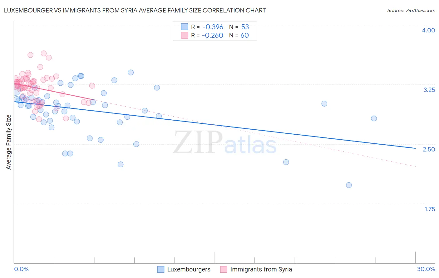 Luxembourger vs Immigrants from Syria Average Family Size