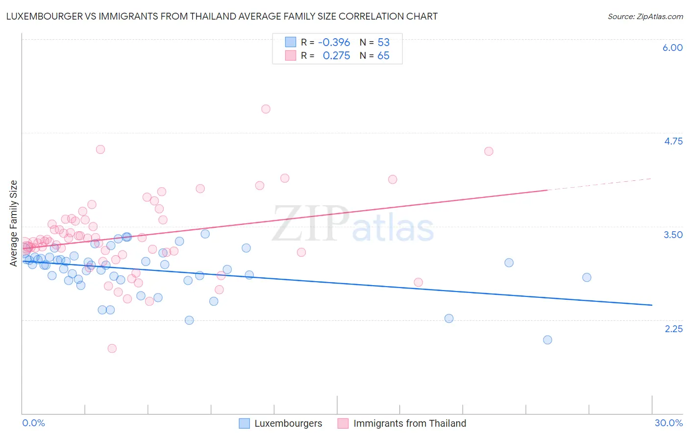 Luxembourger vs Immigrants from Thailand Average Family Size