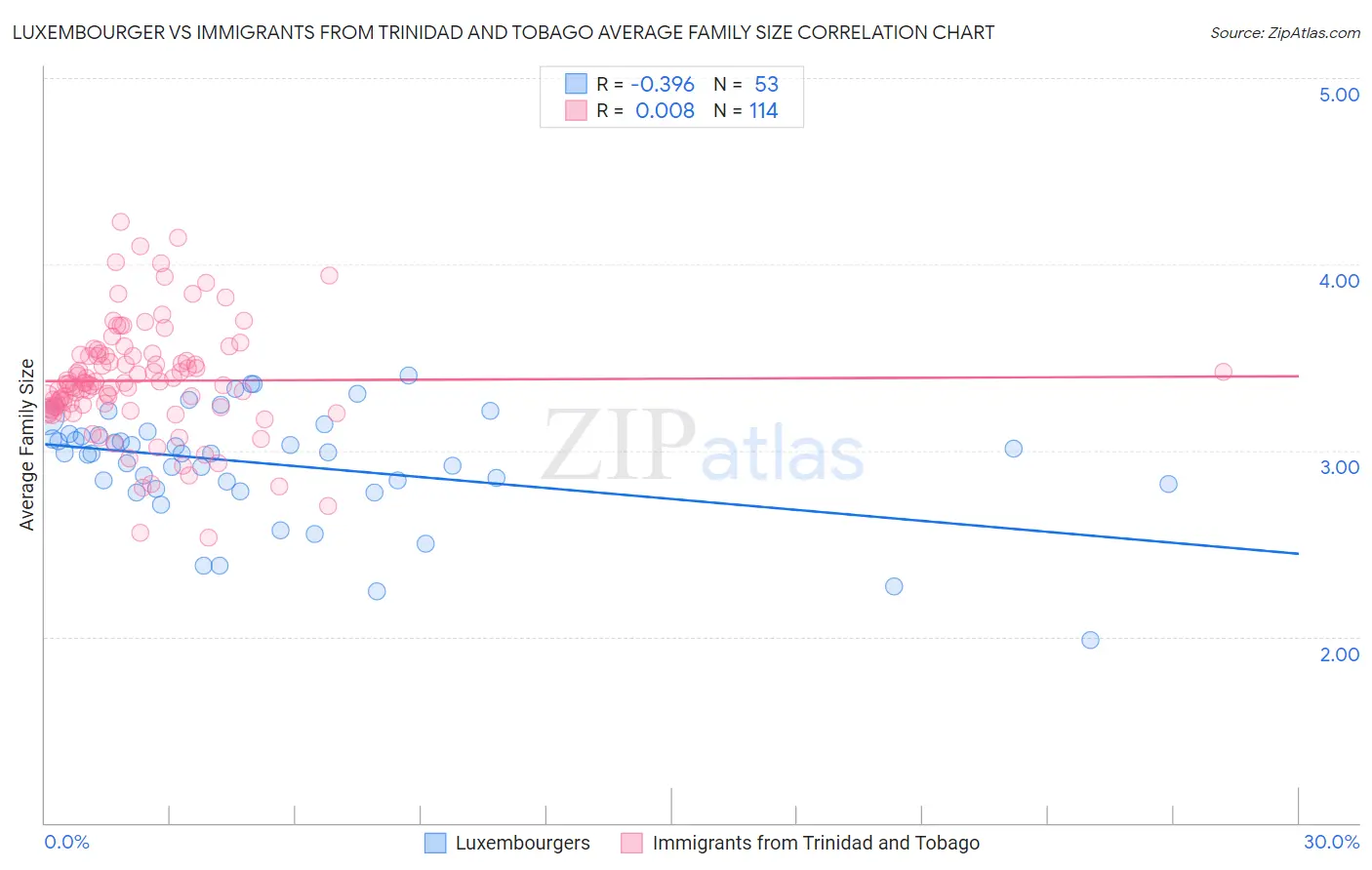 Luxembourger vs Immigrants from Trinidad and Tobago Average Family Size