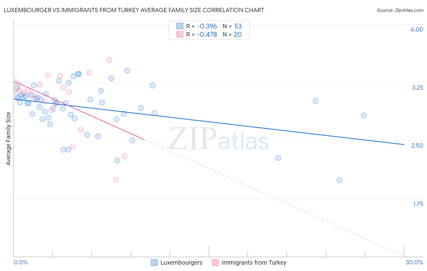 Luxembourger vs Immigrants from Turkey Average Family Size