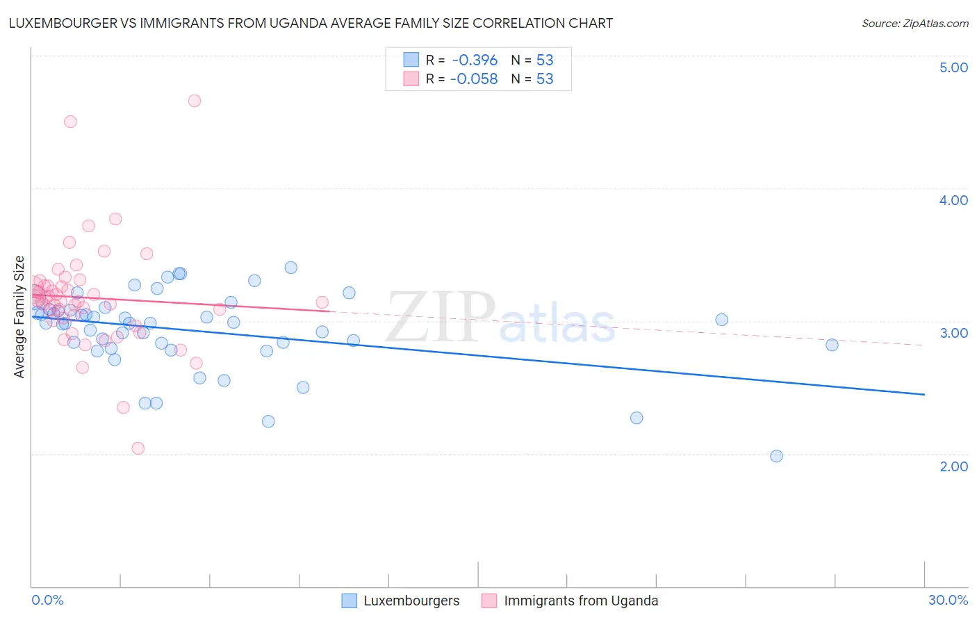 Luxembourger vs Immigrants from Uganda Average Family Size