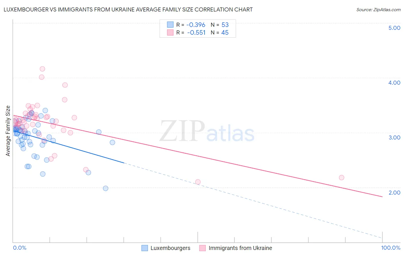 Luxembourger vs Immigrants from Ukraine Average Family Size