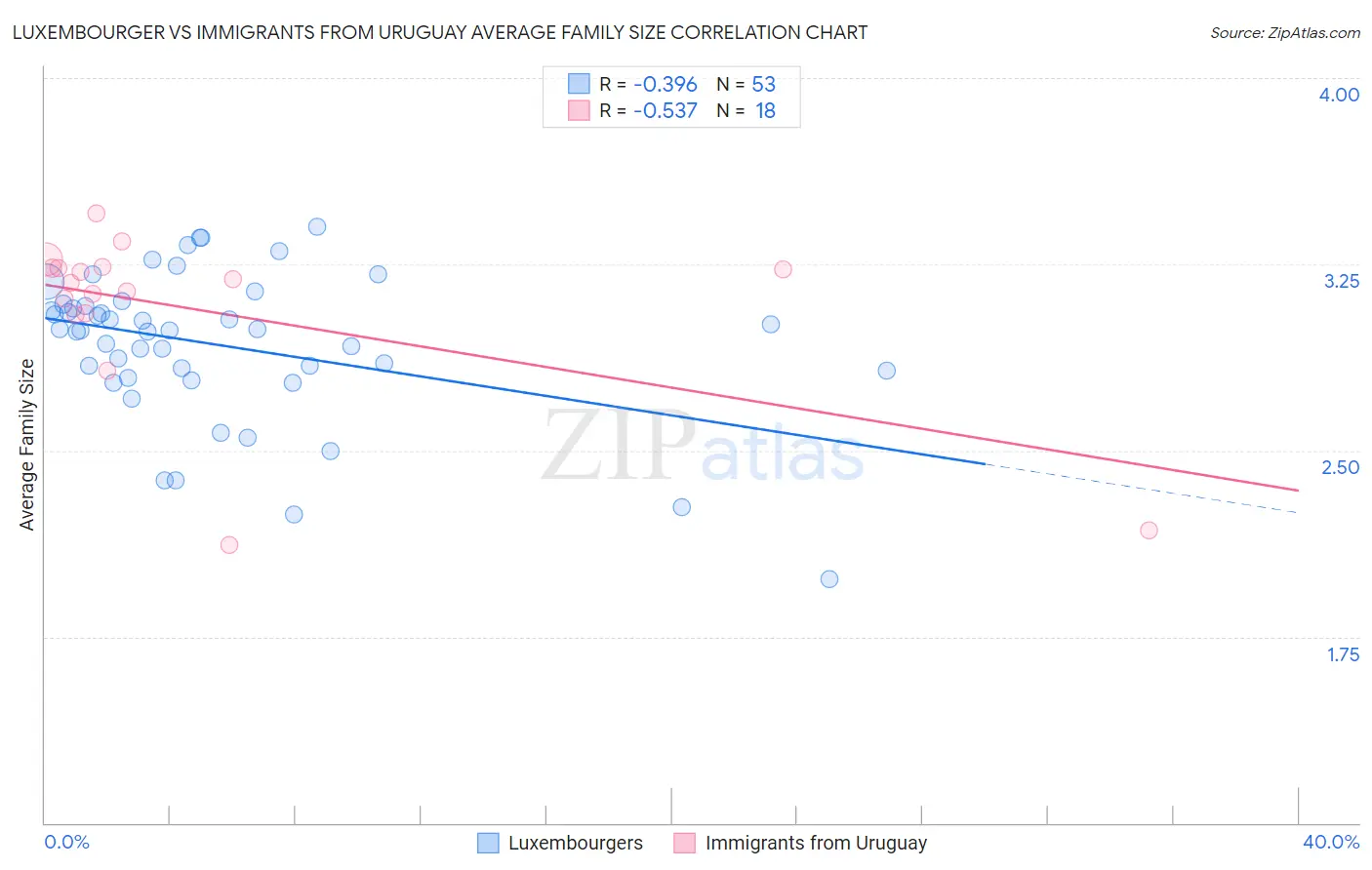 Luxembourger vs Immigrants from Uruguay Average Family Size