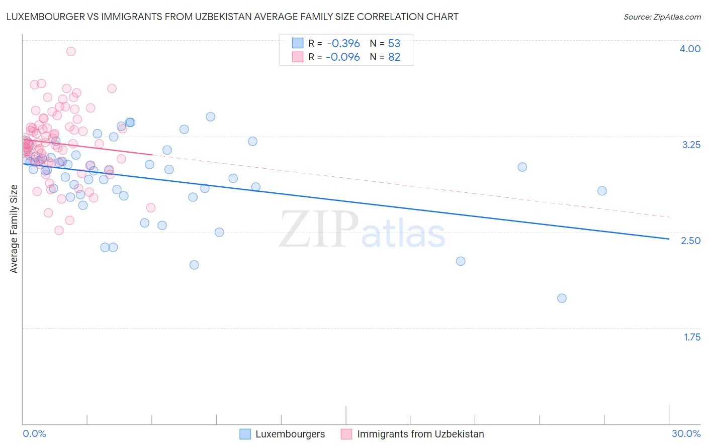 Luxembourger vs Immigrants from Uzbekistan Average Family Size