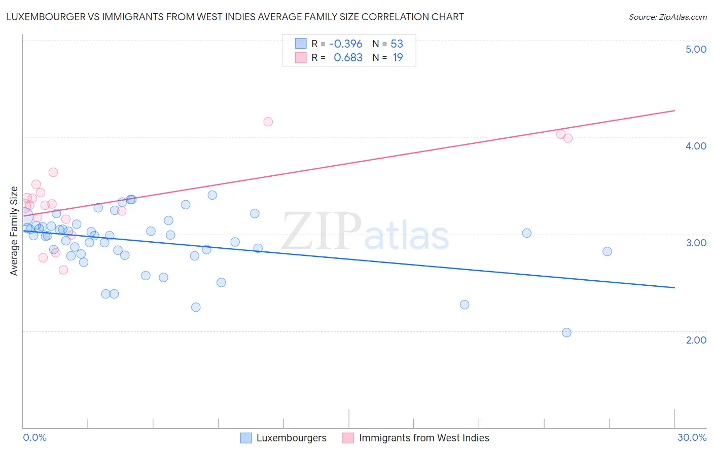 Luxembourger vs Immigrants from West Indies Average Family Size