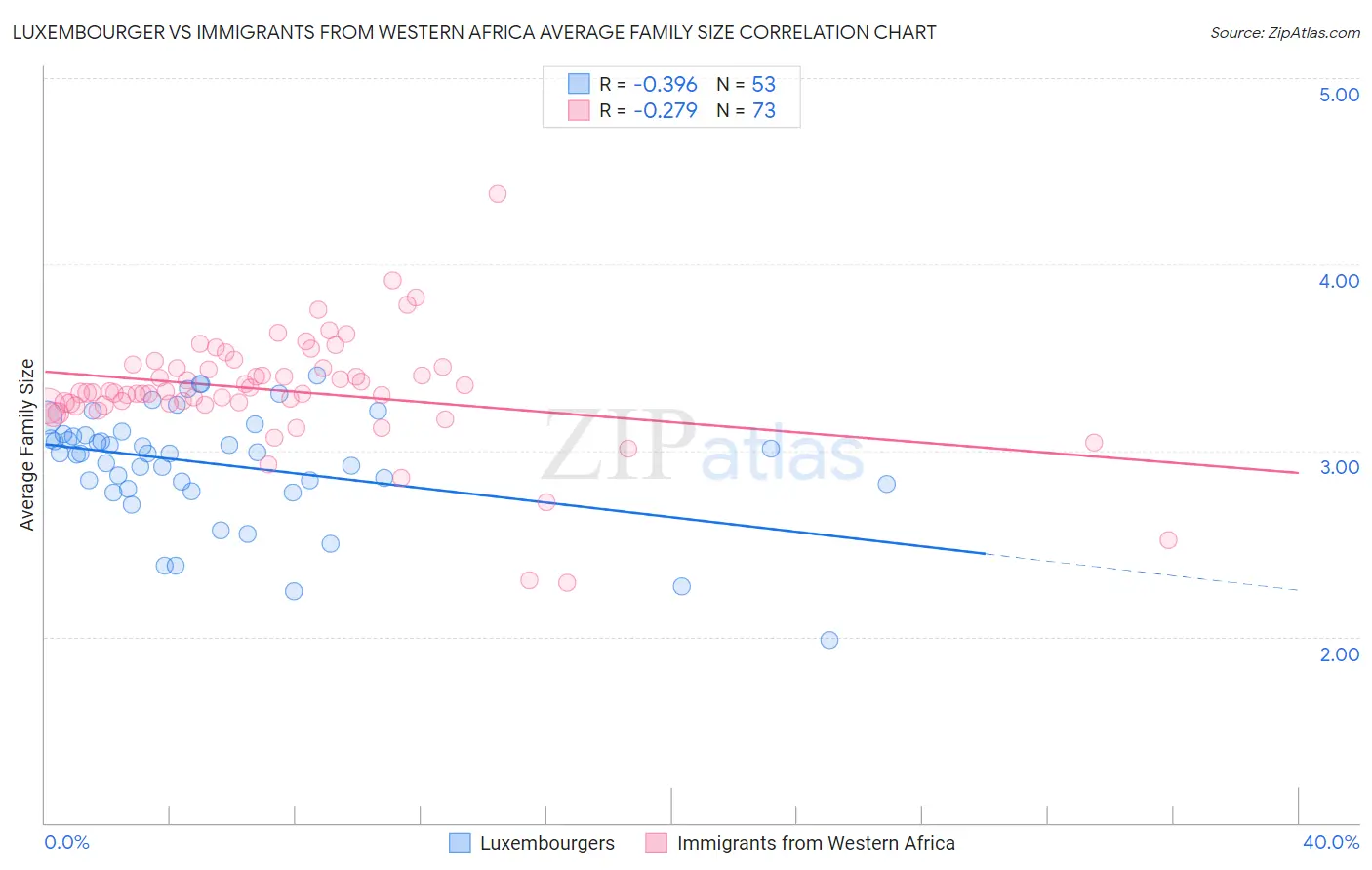 Luxembourger vs Immigrants from Western Africa Average Family Size