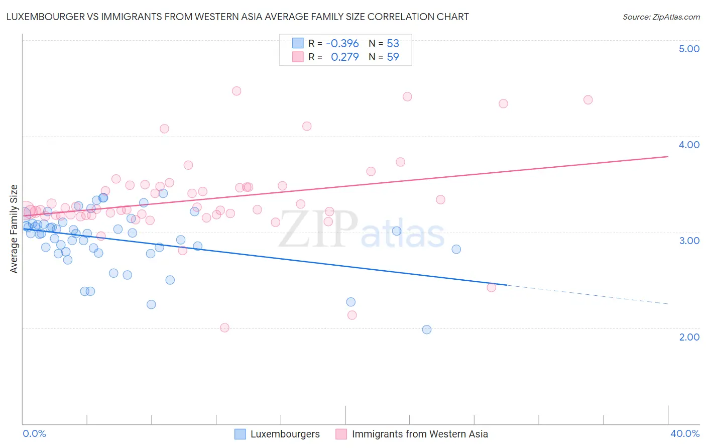 Luxembourger vs Immigrants from Western Asia Average Family Size