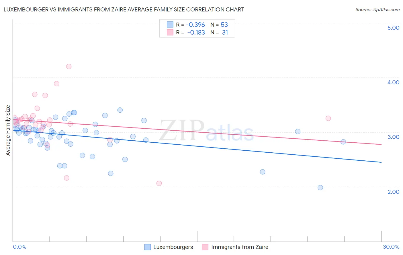 Luxembourger vs Immigrants from Zaire Average Family Size