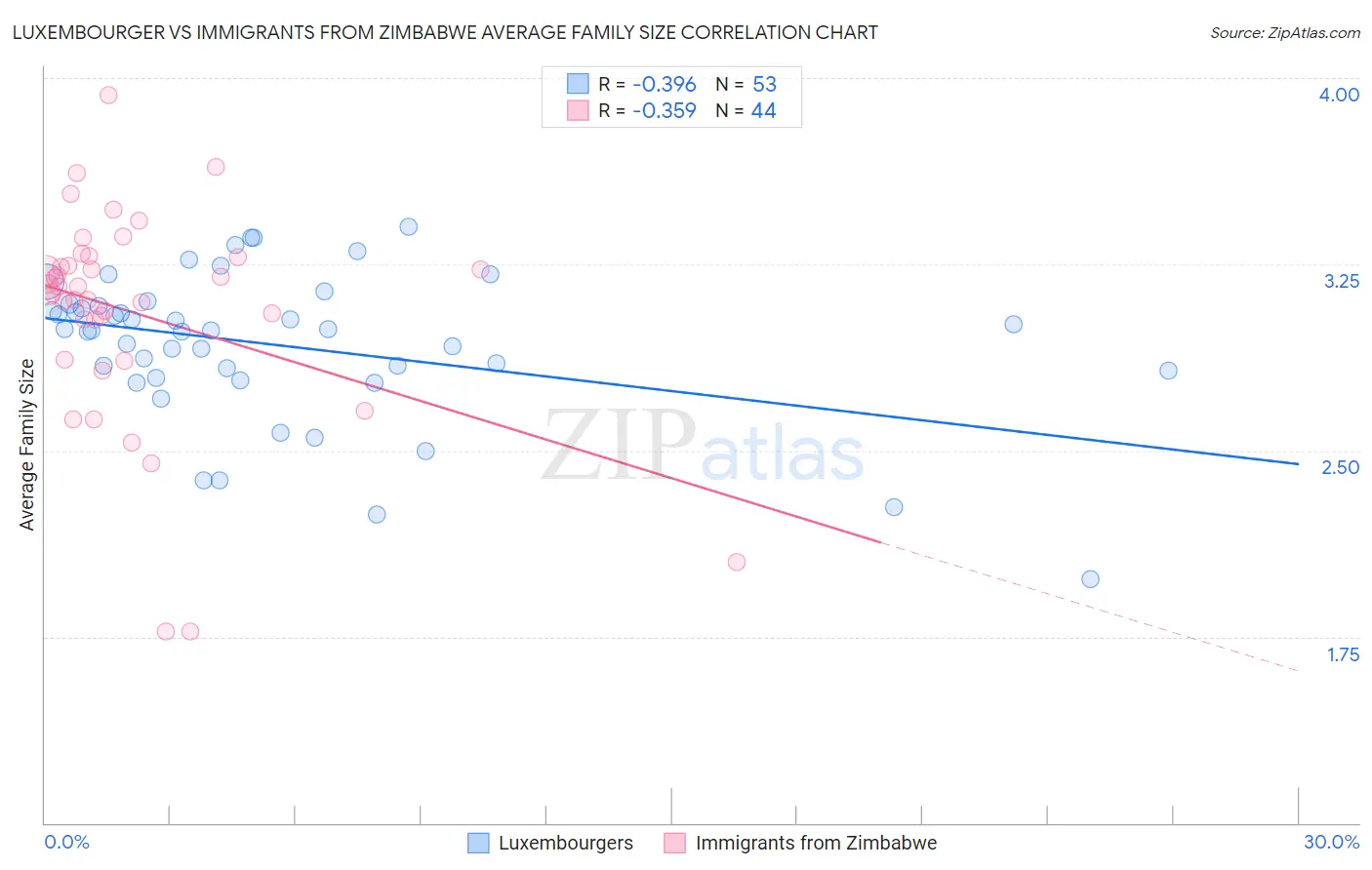 Luxembourger vs Immigrants from Zimbabwe Average Family Size