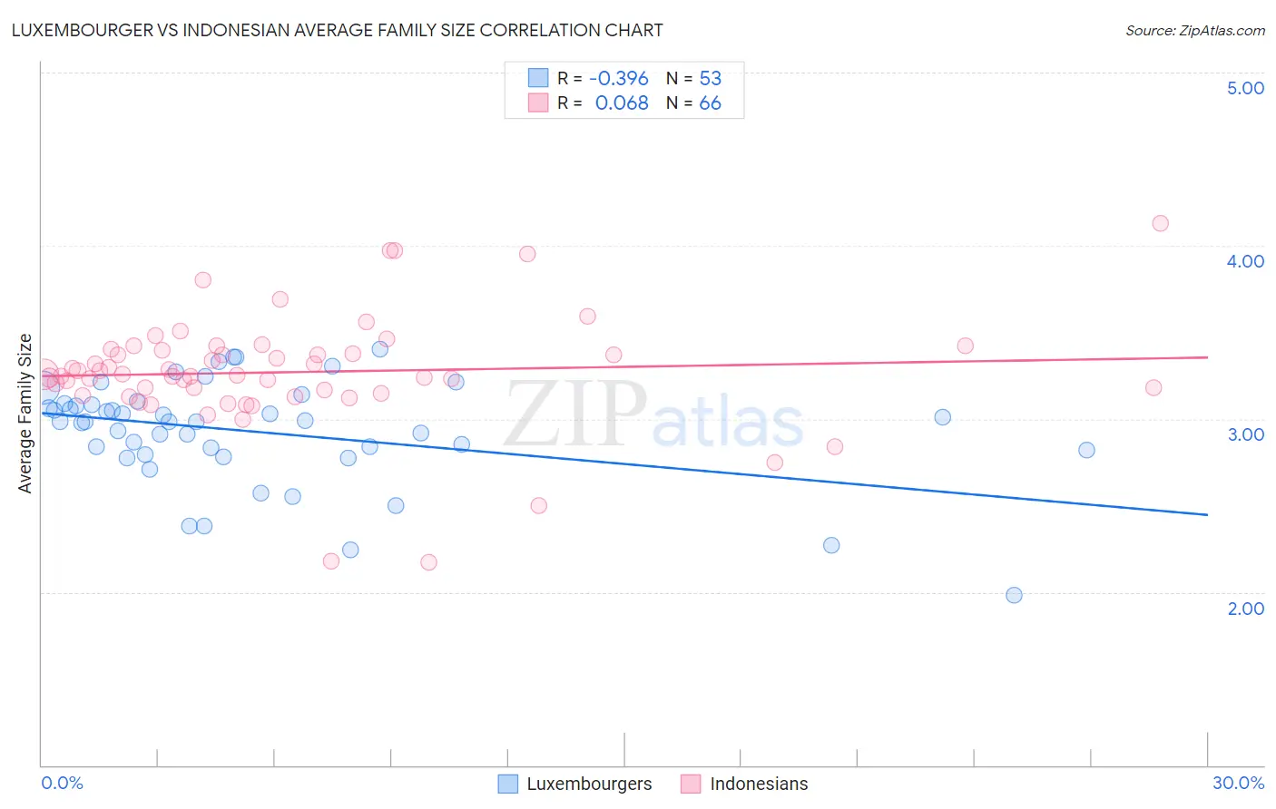 Luxembourger vs Indonesian Average Family Size