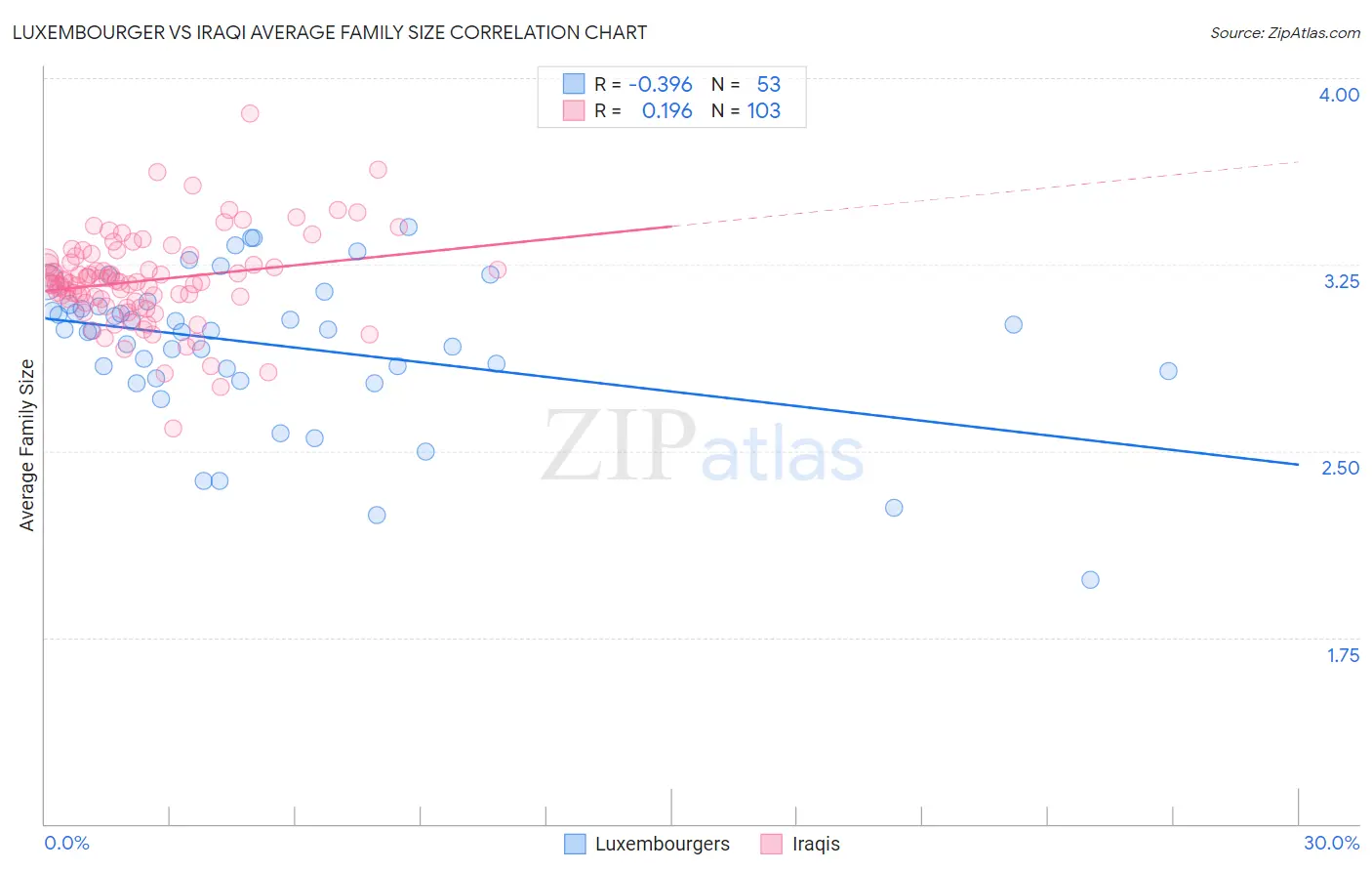 Luxembourger vs Iraqi Average Family Size
