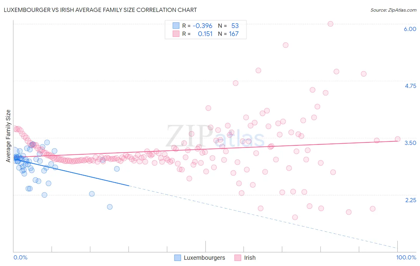 Luxembourger vs Irish Average Family Size