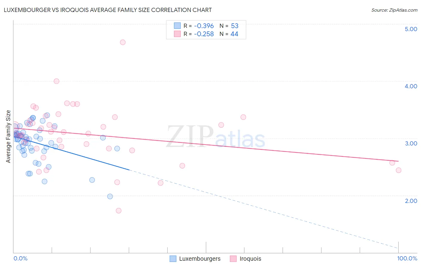 Luxembourger vs Iroquois Average Family Size