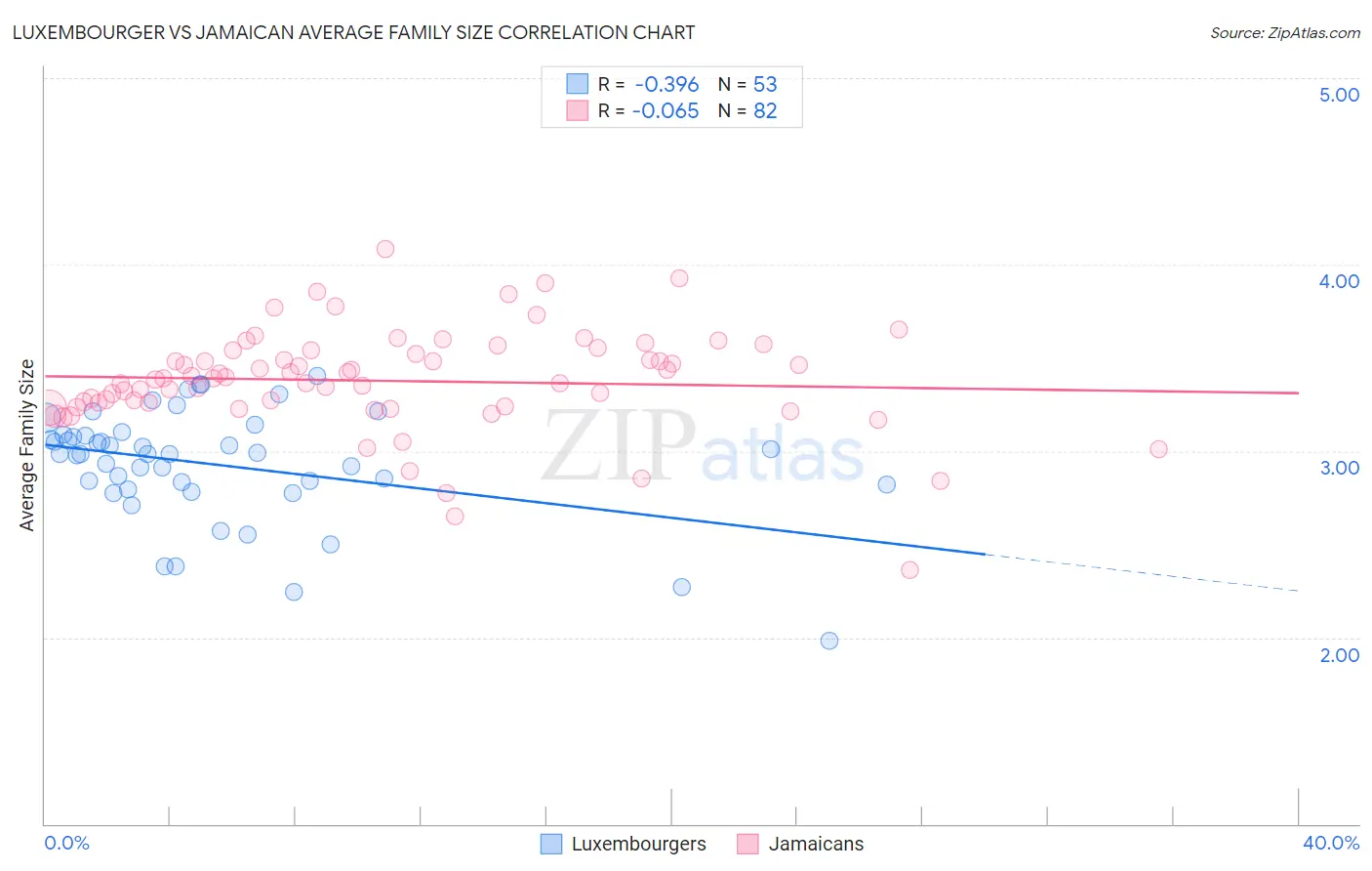 Luxembourger vs Jamaican Average Family Size