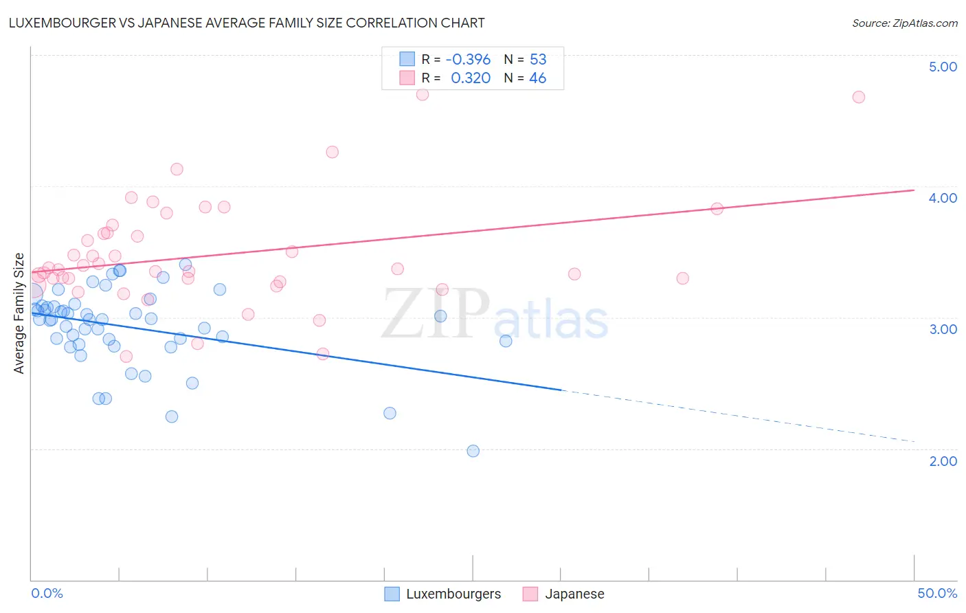 Luxembourger vs Japanese Average Family Size