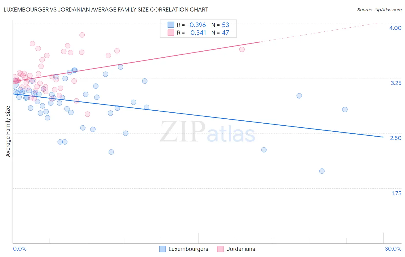 Luxembourger vs Jordanian Average Family Size